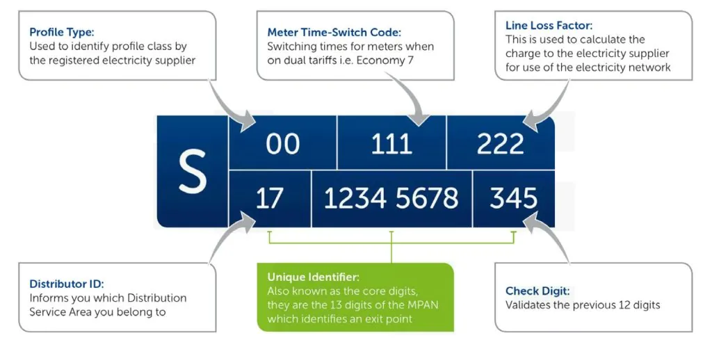 Installing Energy Meters in Businesses